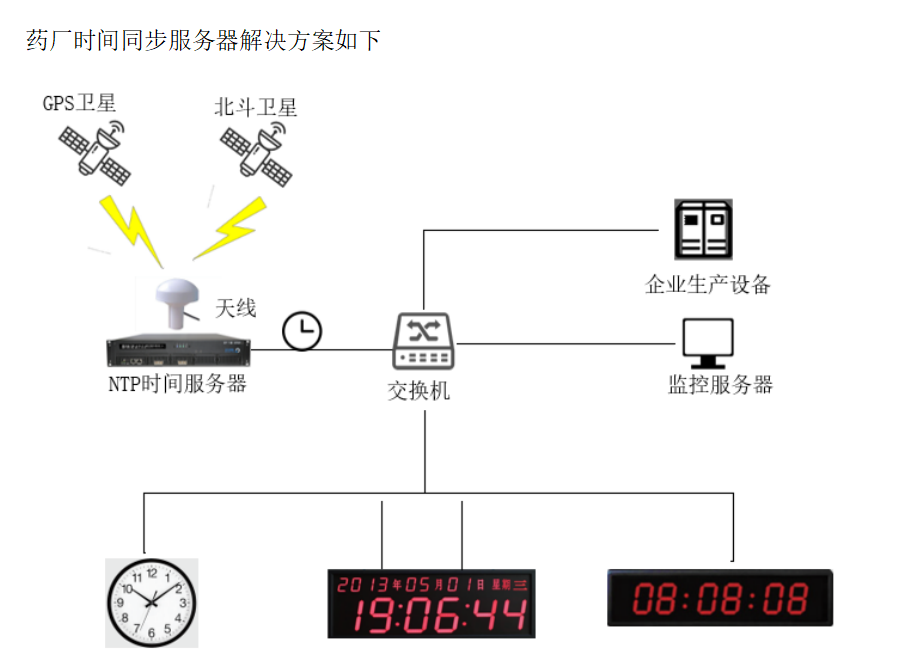 制藥廠<a href='http://www.lpfang.cn/' target='_blank'><u>NTP服務(wù)器</u></a>解決方案